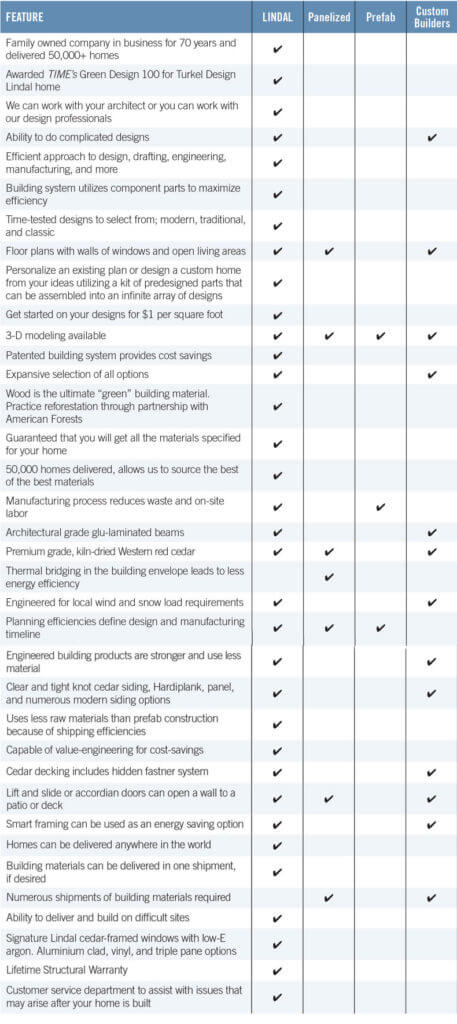 The Lindal Difference - Lifetime Structural Warranty